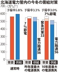 北電今冬「7%以上」の節電要請 計画停電は回避