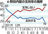 野田内閣支持率、読売・共同ともに20%割り過去最低