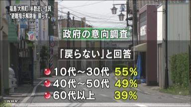 「町に戻らない」5割近く 福島・大熊町で全世帯調査