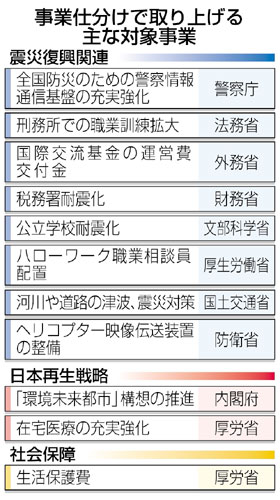 復興予算「新仕分け」 17事業では不十分