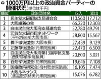 昨年の高知県内 政治資金収入23%減8億432万円