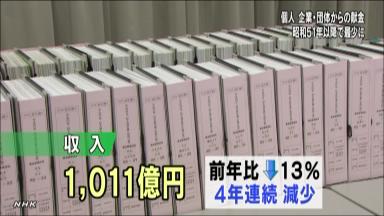 政治資金収支報告書:収入総額27億2561万円 震災の影響で収支とも減少−−11年 /熊本