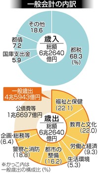 都予算原案一般会計６兆２６４０億円 福祉保健 初の１兆円超