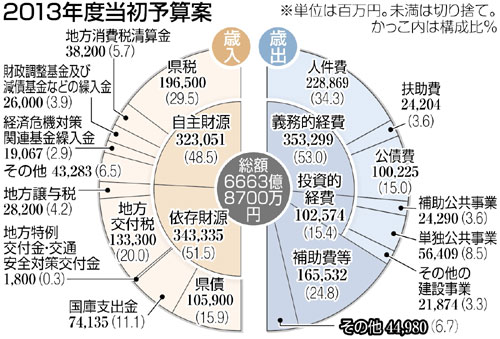 県:13年度当初予算案 一般会計6663億円(その2止) /群馬