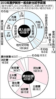 県:新年度予算案 総額7692億円、2年ぶり減へ 復興事業費減少し /栃木