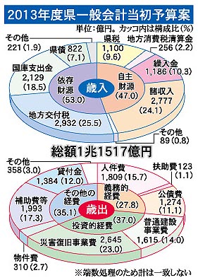 ニュースBOX:取手市が実質微減の新年度一般会計予算案 /茨城