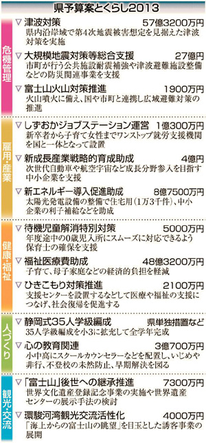 県13年度予算案 投資的経費2年連続増