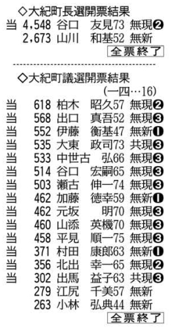 選挙:大紀町長選/大紀町議選 町長選、谷口氏が再選 新町議も決まる /三重