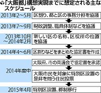 橋下氏「器できた」大阪都、15年移行へ日程案