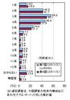 花粉症の子供の7割、10歳までに発症