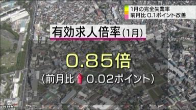 1月求人倍率 0・02ポイント低下