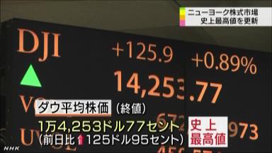 NYダウ終値でも最高値更新…1万4253ドル