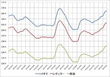 ガソリン店頭価格、上昇が一服 1リットル156.2円