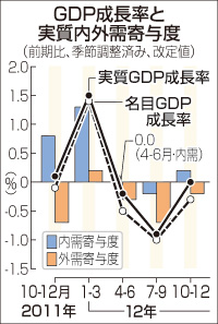 日本のGDP改定値、年率0.2%増に上方修正