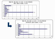 NY円、一時96円60銭に…3年7か月ぶり