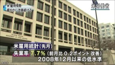 米失業率7.7%に改善 2月雇用統計 4年ぶり低水準
