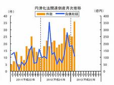 中小企業金融円滑化法適用後の倒産、5か月連続で増加…2月 東京商工リサーチ
