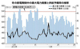 47NEWS > 共同ニュース > 北電の目標付き節電きょう終了 需給逼迫せず
