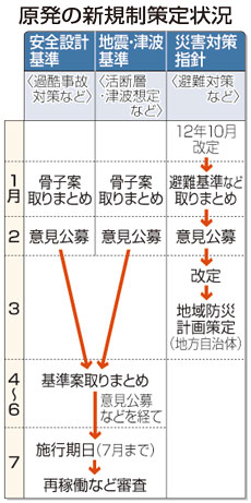 難問山積、正念場=守れるか「世界最高水準」-原子力規制委、発足半年【震災2年】