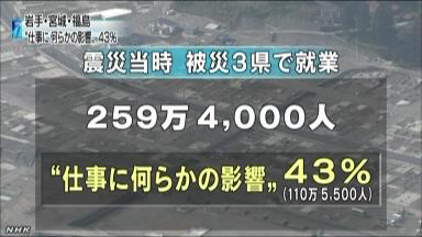 被災3県、震災後の離職・休職者は27・8%