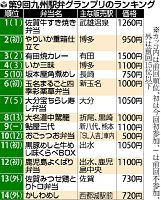 佐賀牛すき焼き弁当V2、九州駅弁グランプリ