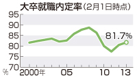 47NEWS > 共同ニュース > 大学生の内定率81・7% 上昇続くも低水準