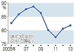 大卒内定率、2年連続アップ 女子短大生は過去最高