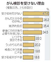 「政府はがん早期発見に力を」67%