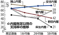 ＴＰＰ交渉参加表明「支持」６４％ 内閣支持率続伸７０％台に