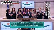 欧州株式市場=続落、キプロスの支援策否決観測で