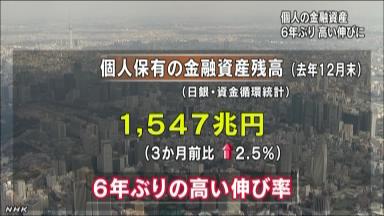 家計の金融資産1547兆円 株価上昇で高水準に