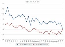 ガソリン店頭価格、3週連続の下落 前週比0.1円安
