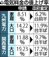 九電値上げ6・2%台、家庭向け5月実施