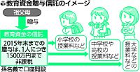 孫に教育資金 1500万円まで非課税