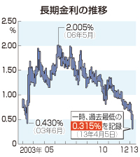 長期金利、過去最低=0.3%台に急低下-東京債券市場