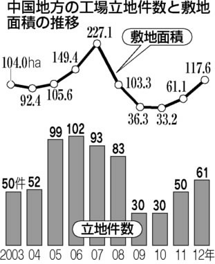 工場立地が2年連続増 10年