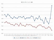 ガソリン、5週連続値下がり