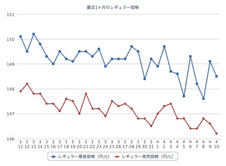 レギュラーガソリン0・2円値下がり…5週連続
