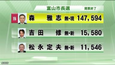 伊丹市長に藤原氏3選 維新候補破る(14日の市長選)