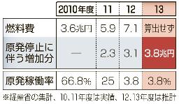 13年度原発停止影響の燃料費増は3.8兆円=経産省試算