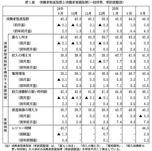3月の消費者態度指数、5年10カ月ぶり高水準 3カ月連続改善