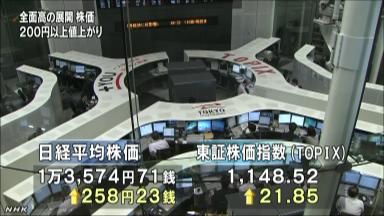 東京株全面高、一時1万3600円台=円安好感し4年9カ月ぶり