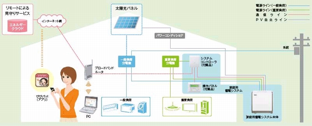 NEC、一般家庭向けに蓄電池レンタル開始へ