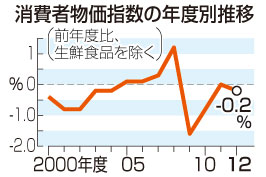 消費者物価、0.2%減=2年ぶりマイナス-12年度