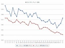 ガソリン、8週連続値下がり
