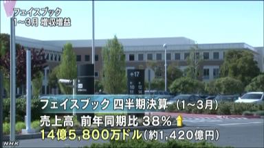 米フェイスブック増収増益 1~3月期、広告が順調