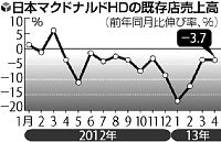 マック売上高14・6%減…「新商品なし」響く