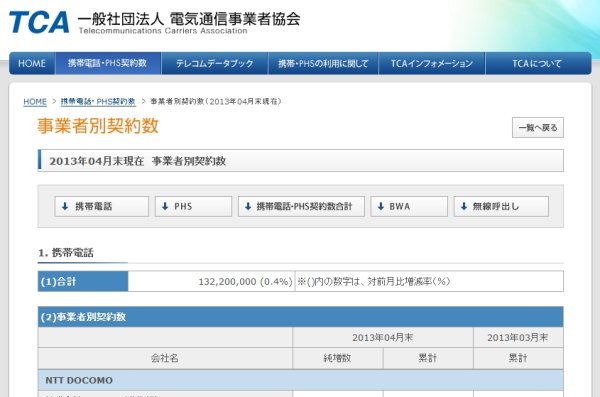携帯純増数、ソフトバンクとauが好調