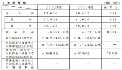 パナソニック、純利益500億円=3年ぶり黒字転換へ-14年3月期