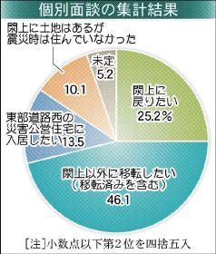 「閖上に戻りたい」25% 名取市 昨年比10ポイント減
